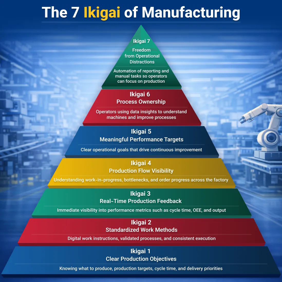 7 Ikigai of Smart Manufacturing Framework