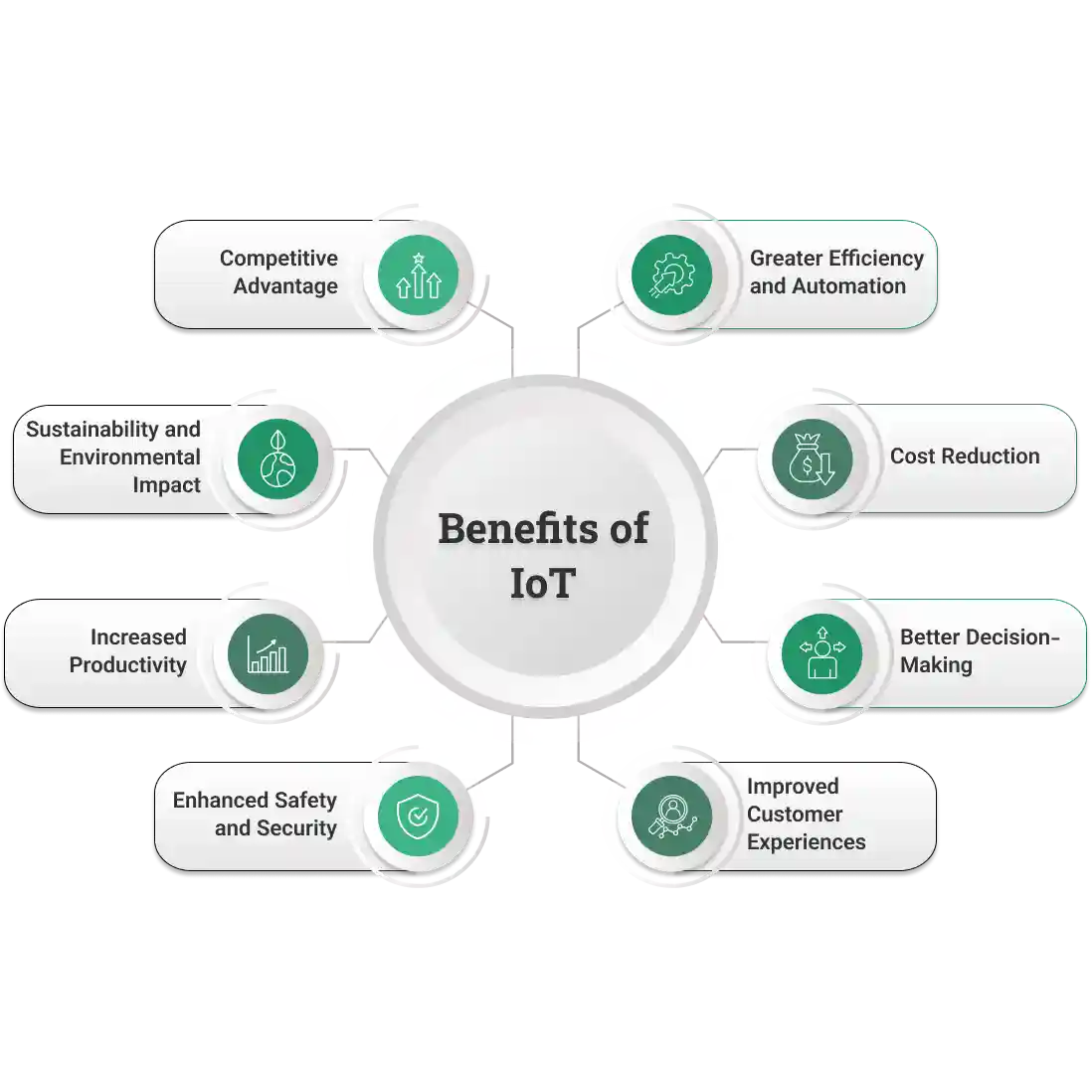 Benefits of IoT