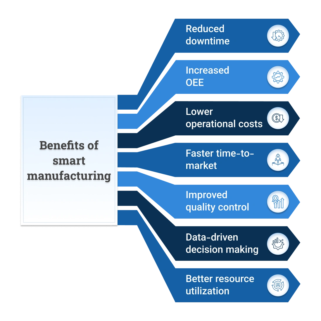 Benefits of Smart Manufacturing