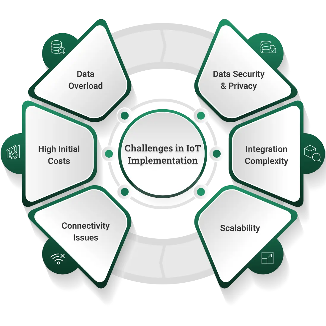 Challenges in IoT Implementation