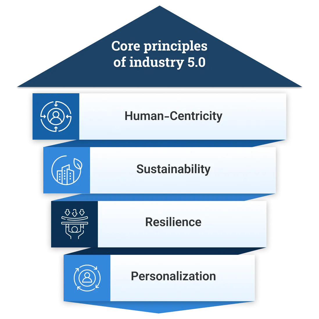 Benefits of IoT