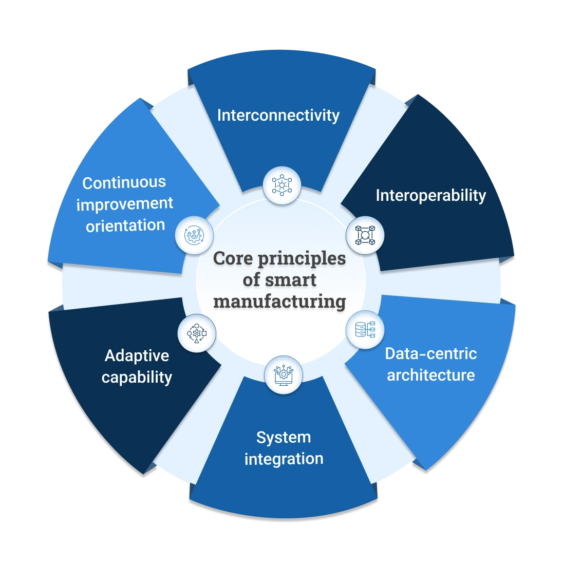 Principles of Smart manufacturing