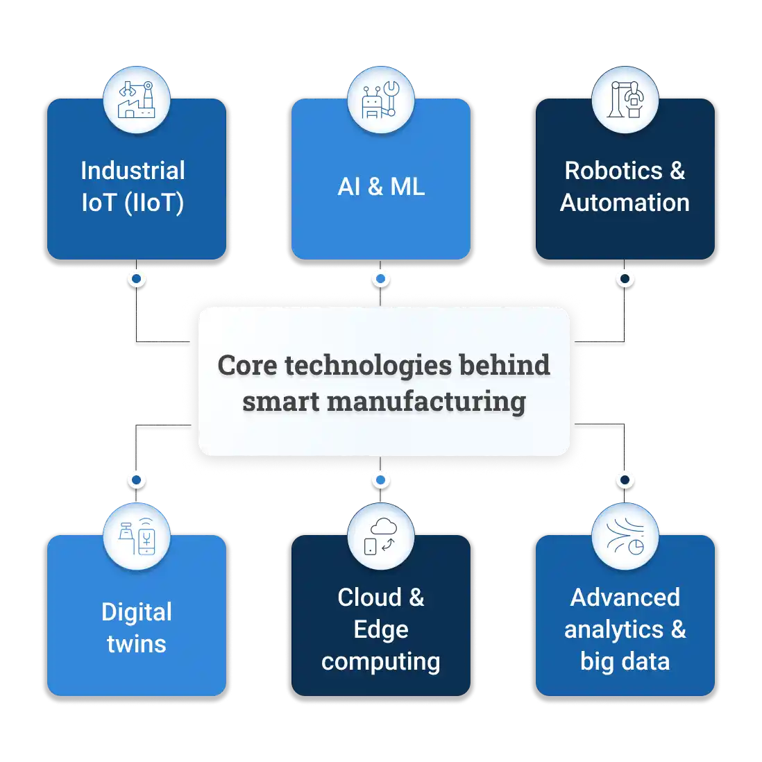 Technologies behind Smart Manufacturing