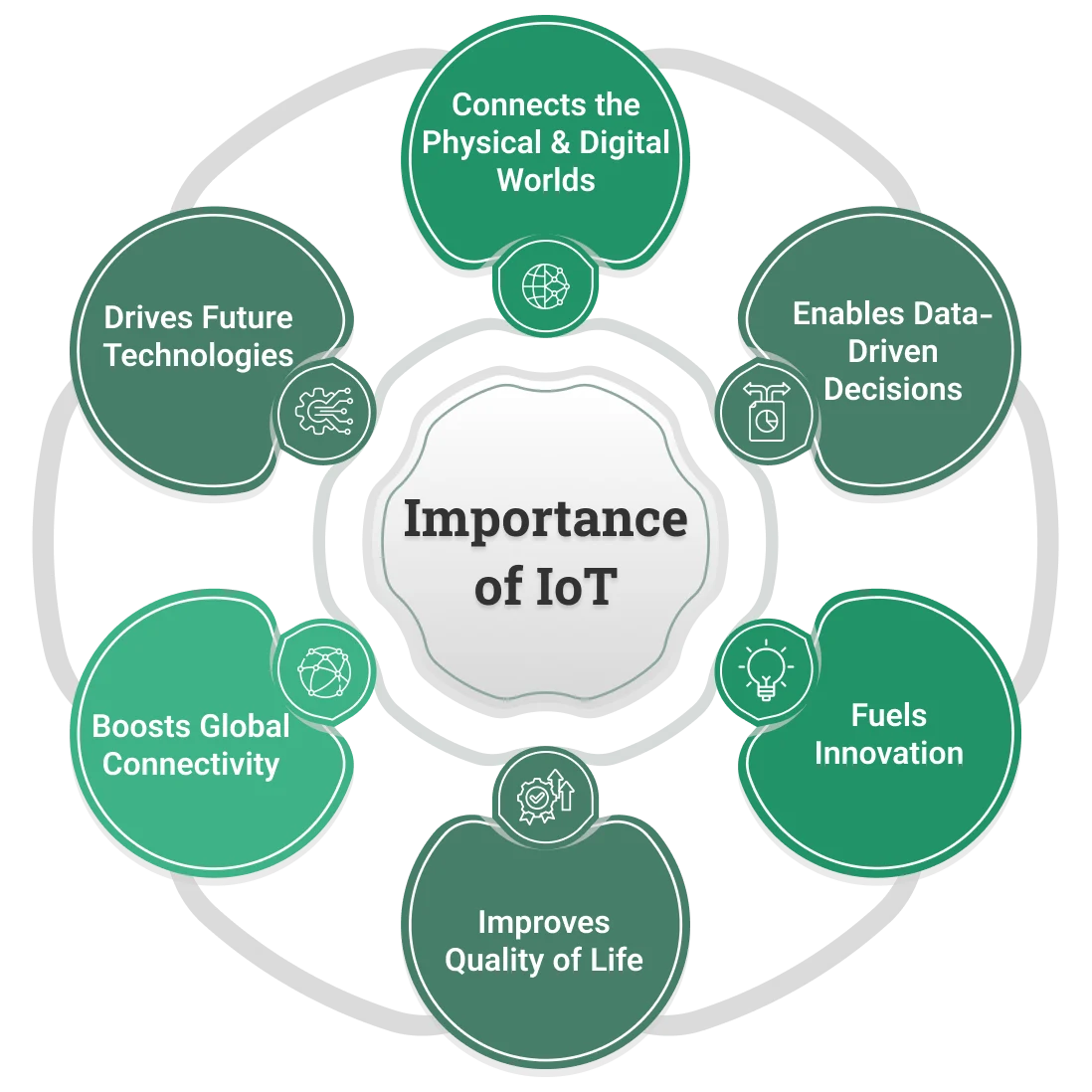 Importance of IoT