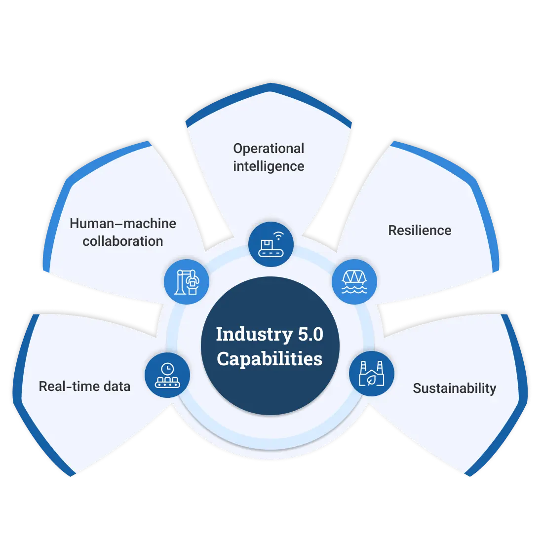 Industry 5.0 Capabilities