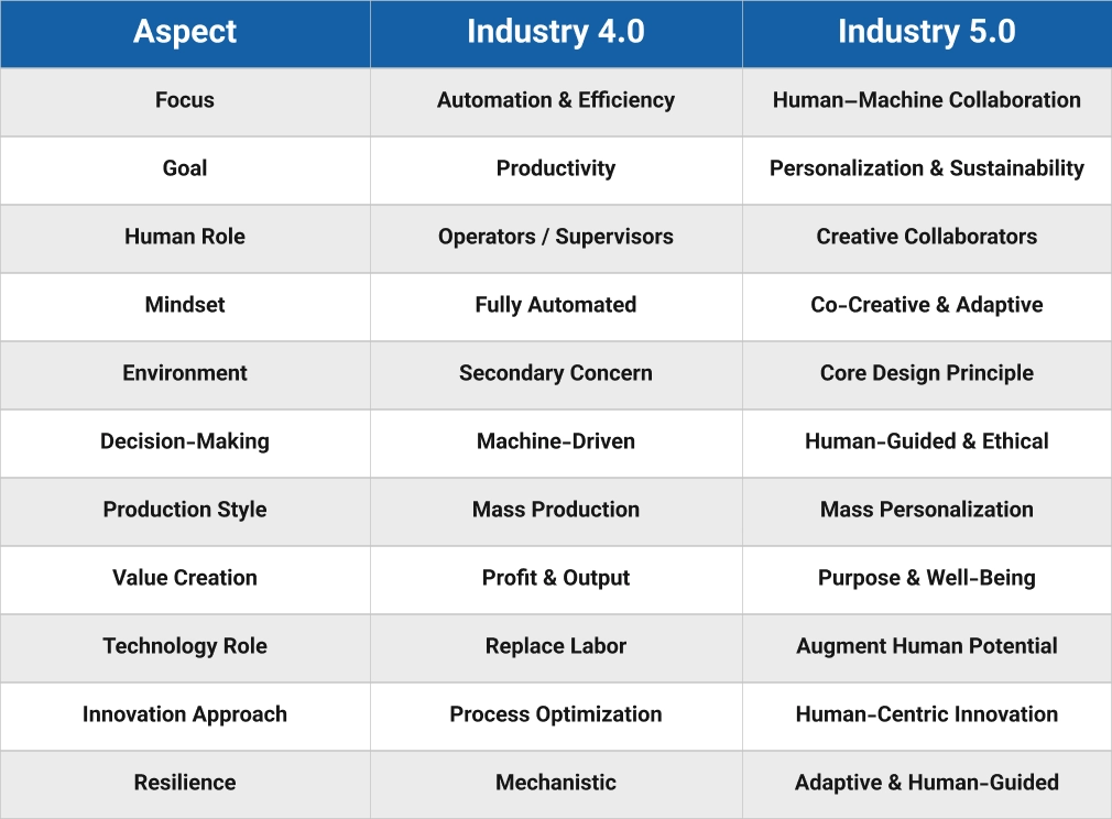 Industry 4-0 vs Industry 5-0
