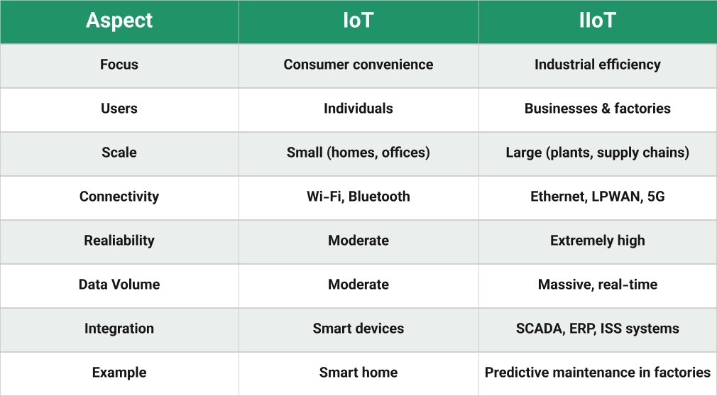 IoT vs IIoT