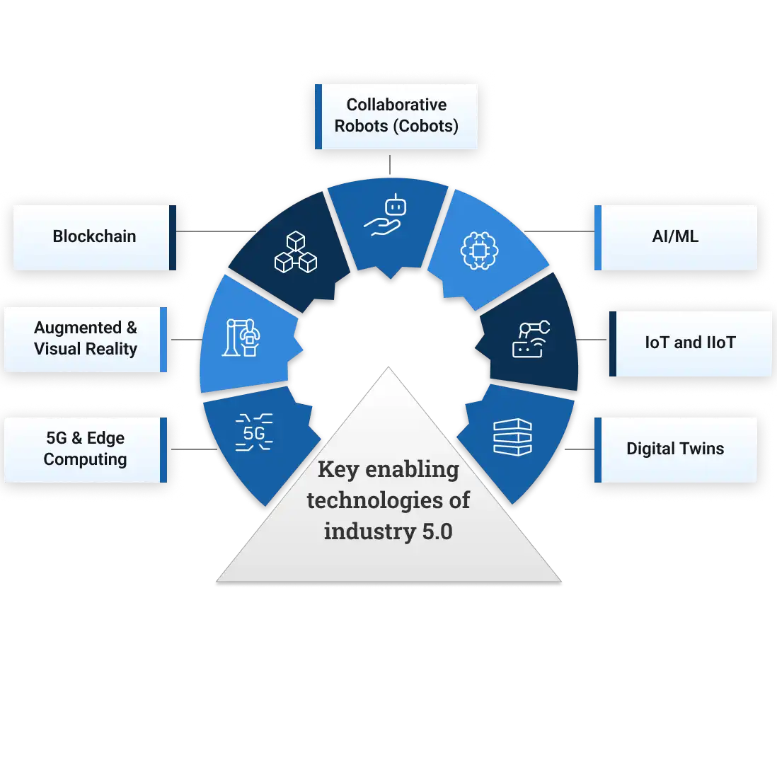 Key enabling technologies