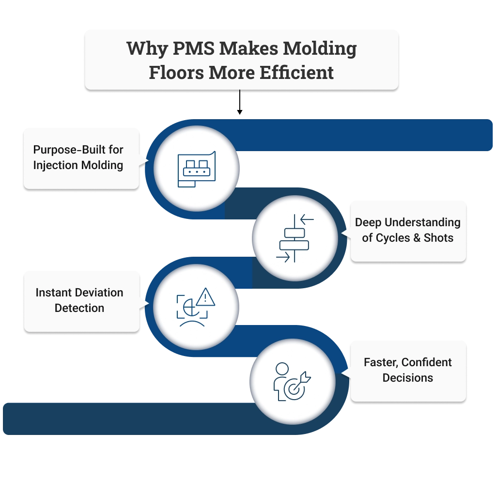 Need of Production Monitoring System