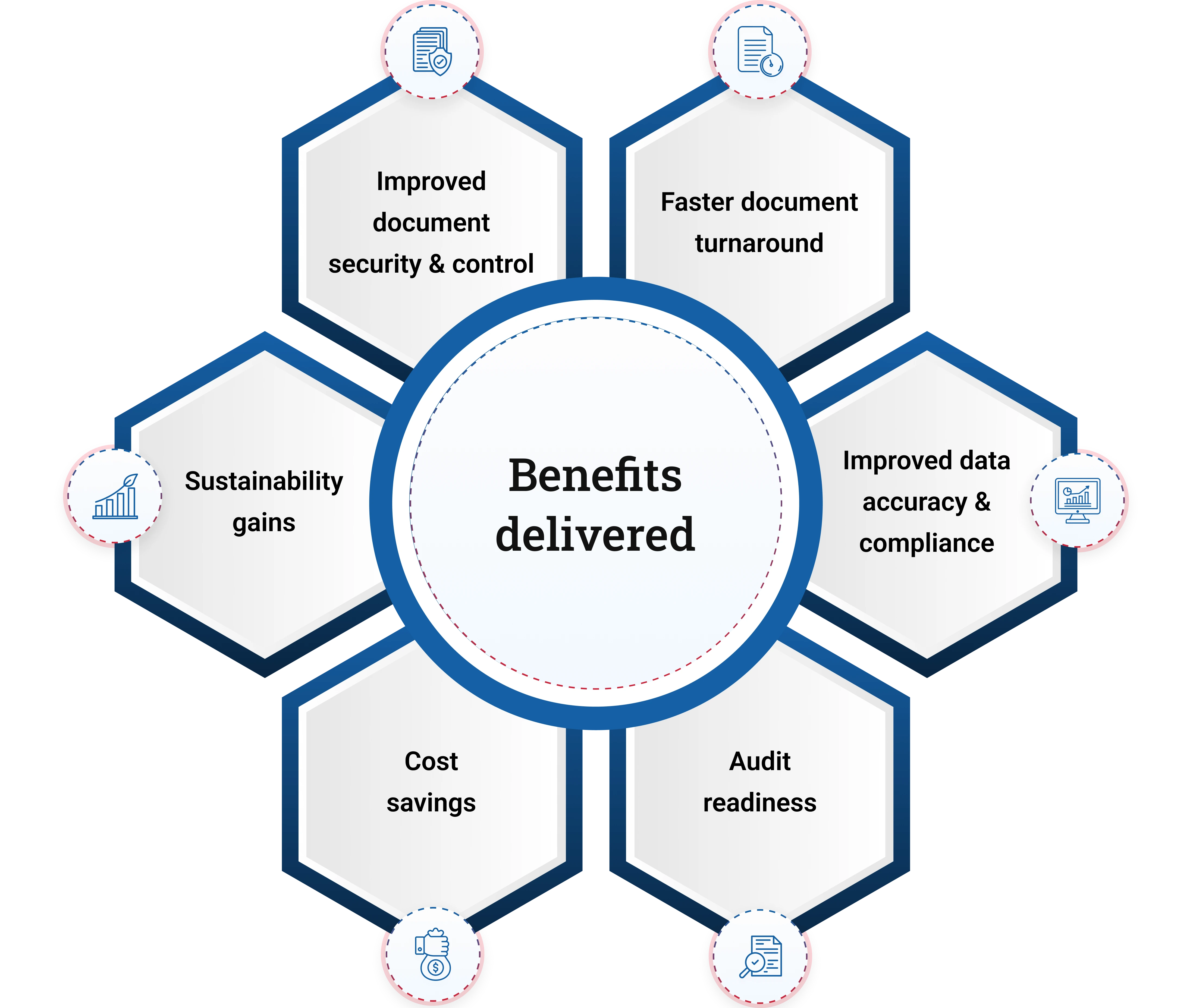Benefits of Digital CoC