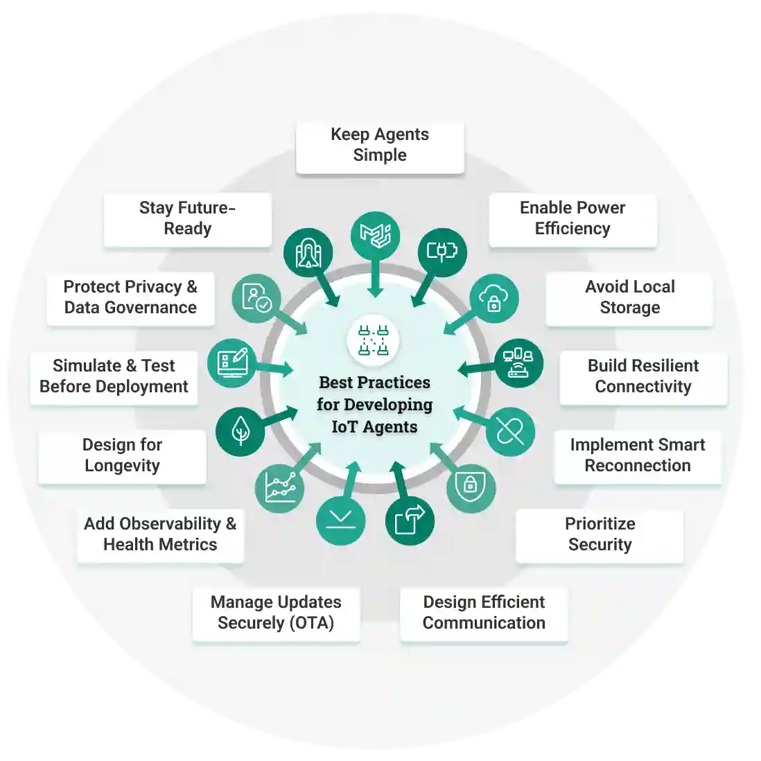 Best Practices to develop IoT Agents