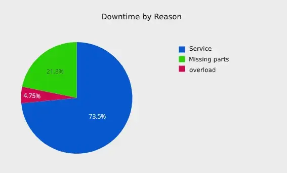 downtime by reason