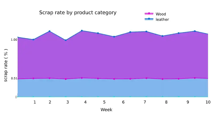 scrap rate