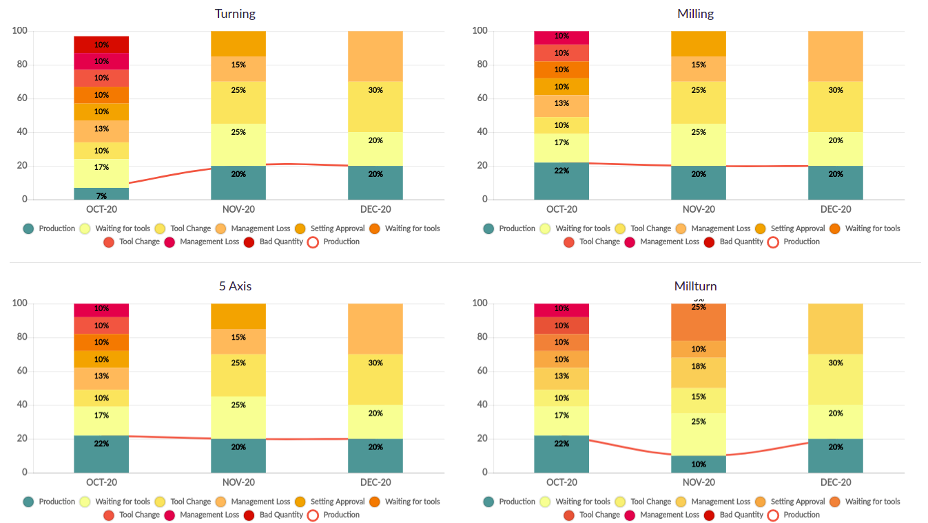 Manufacturing utilization Chart