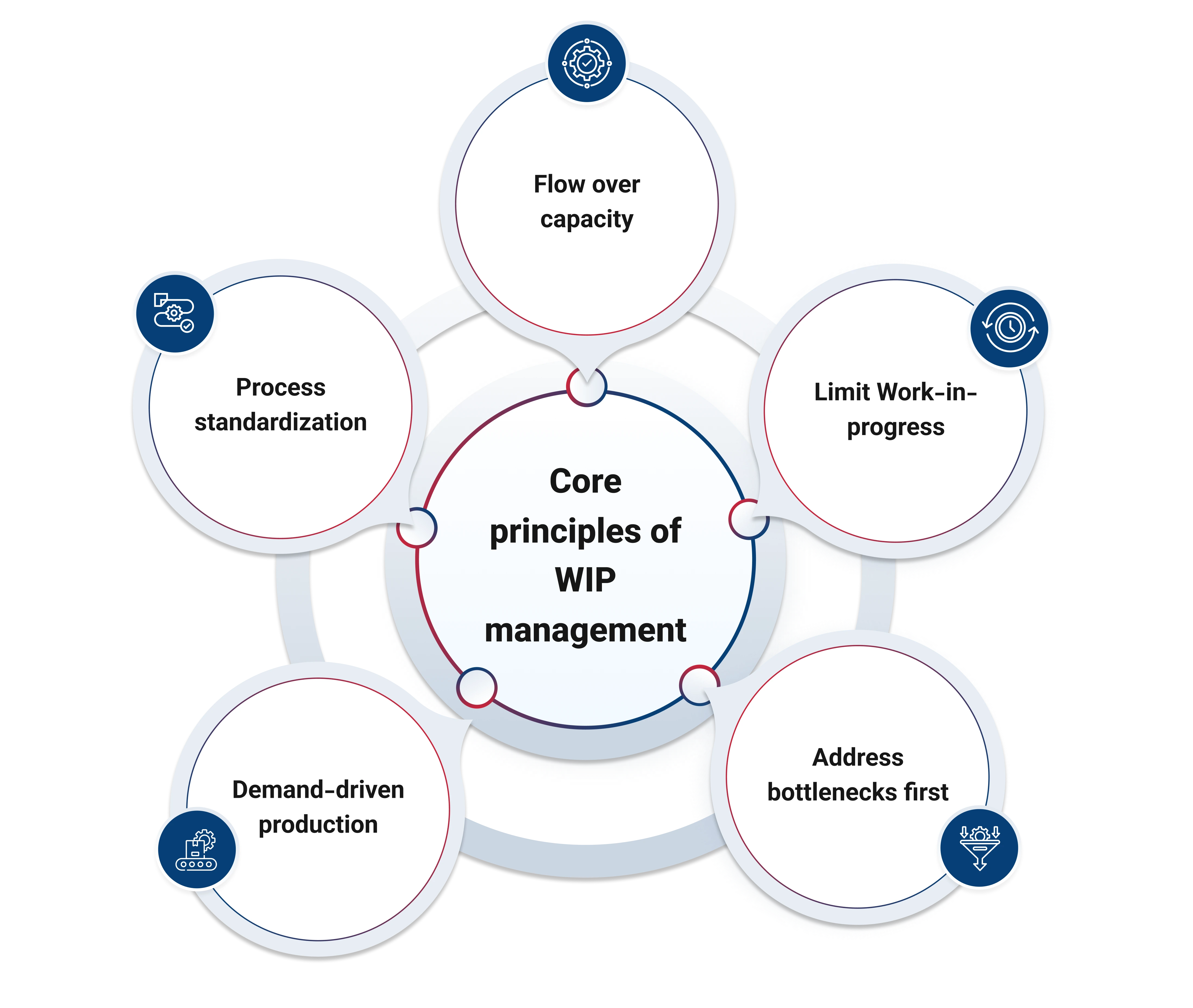Principles of WIP Management