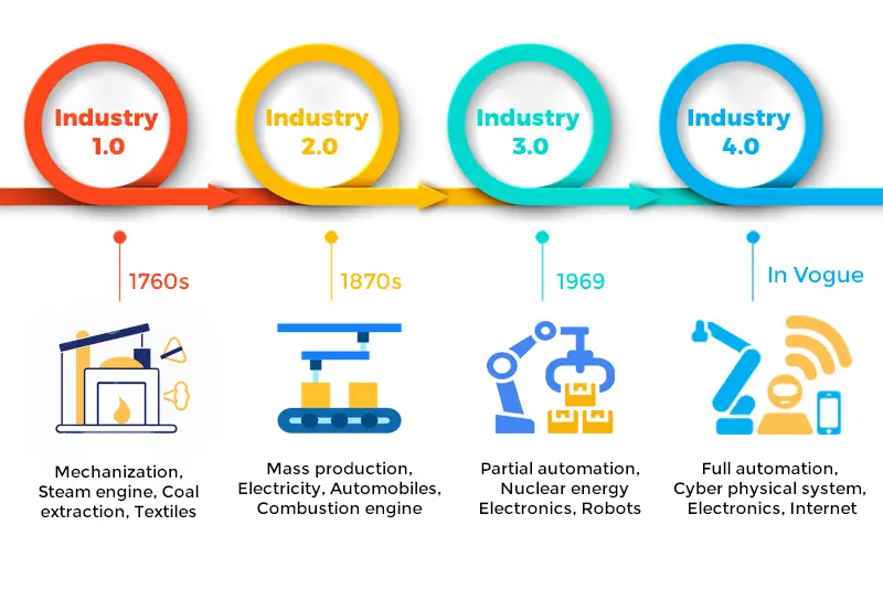 History till 4th Industrial revolution