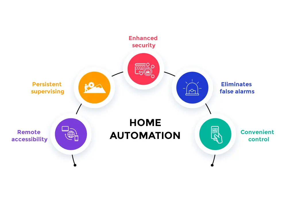 Industry 4 in home automation