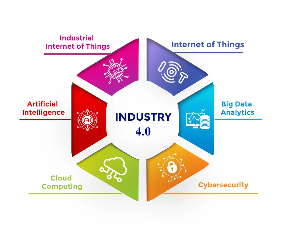 industry 4.0 Technologies