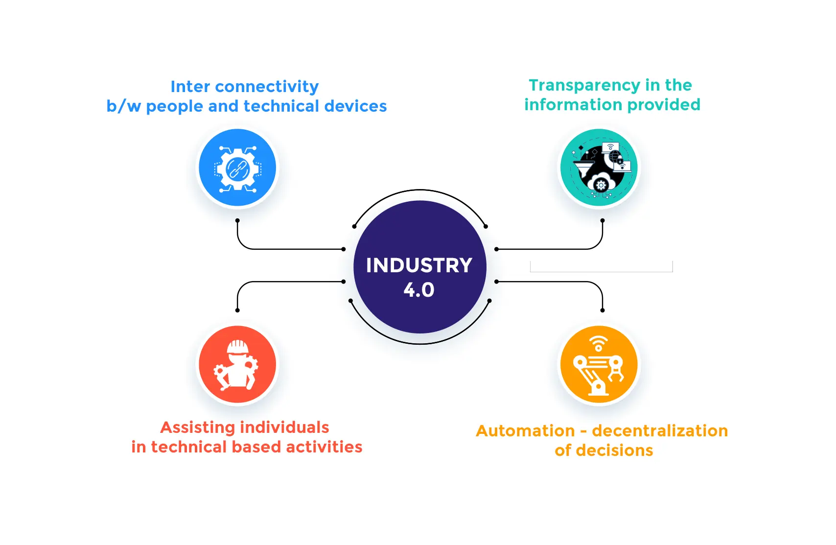industry 4 Tech