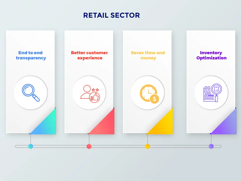 Industrie 4.0 in retail sector
