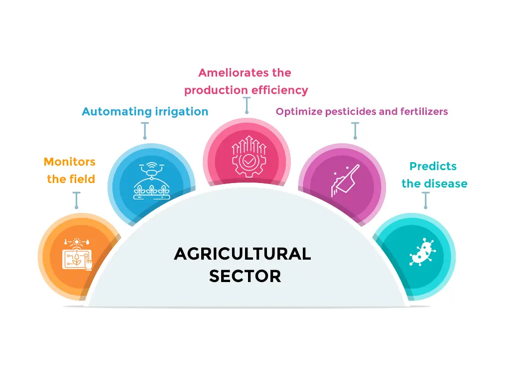 Industry 4 in agricultural sector