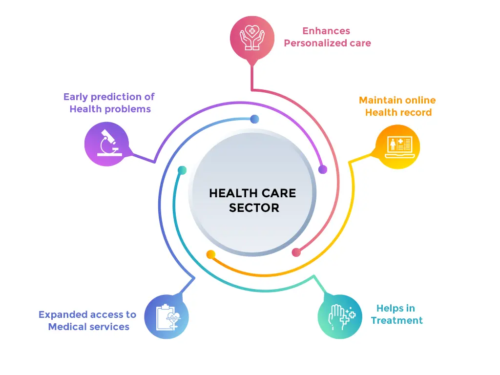 Industry 4 o in healthcare sector