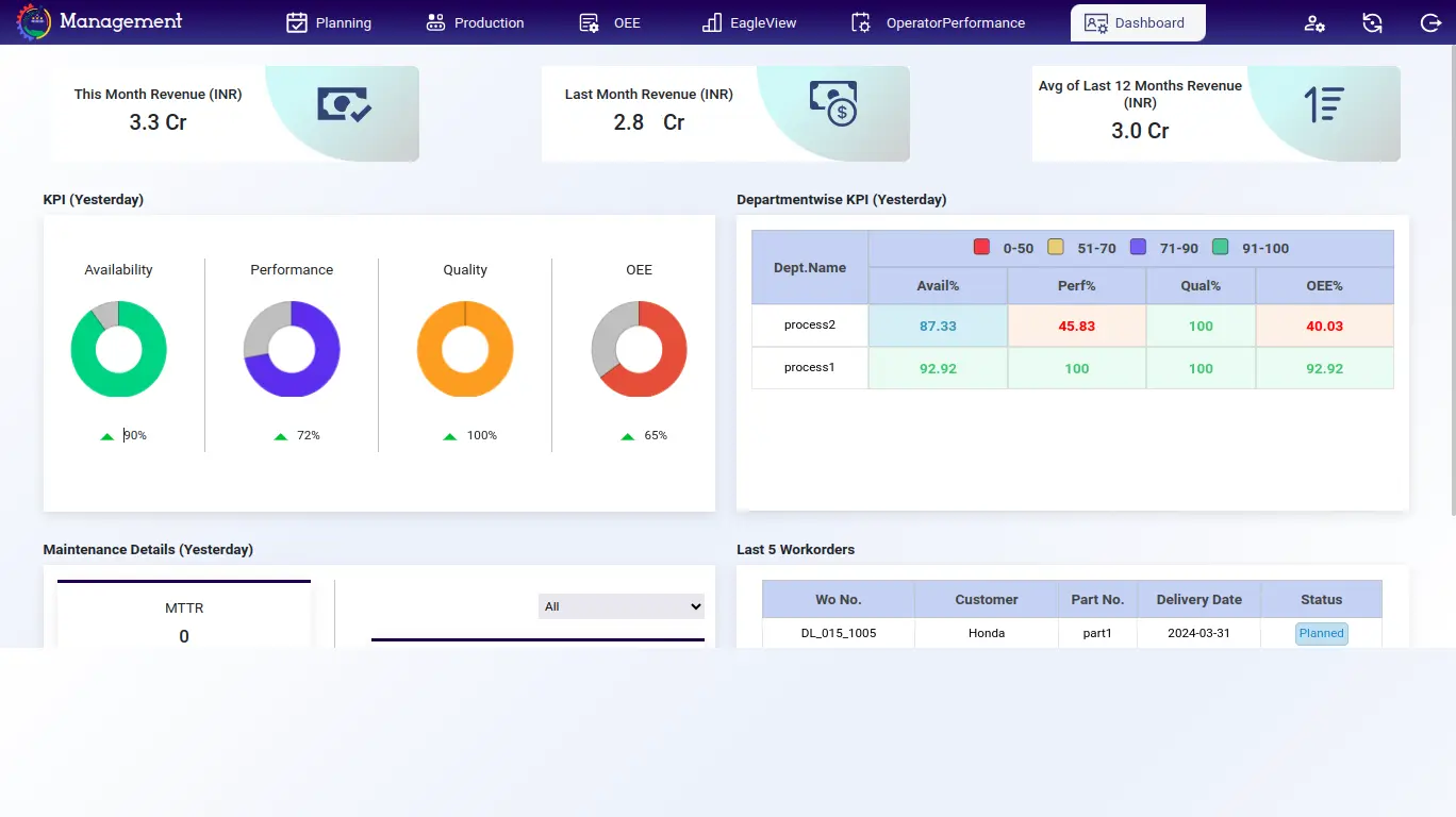 Top management dashboard