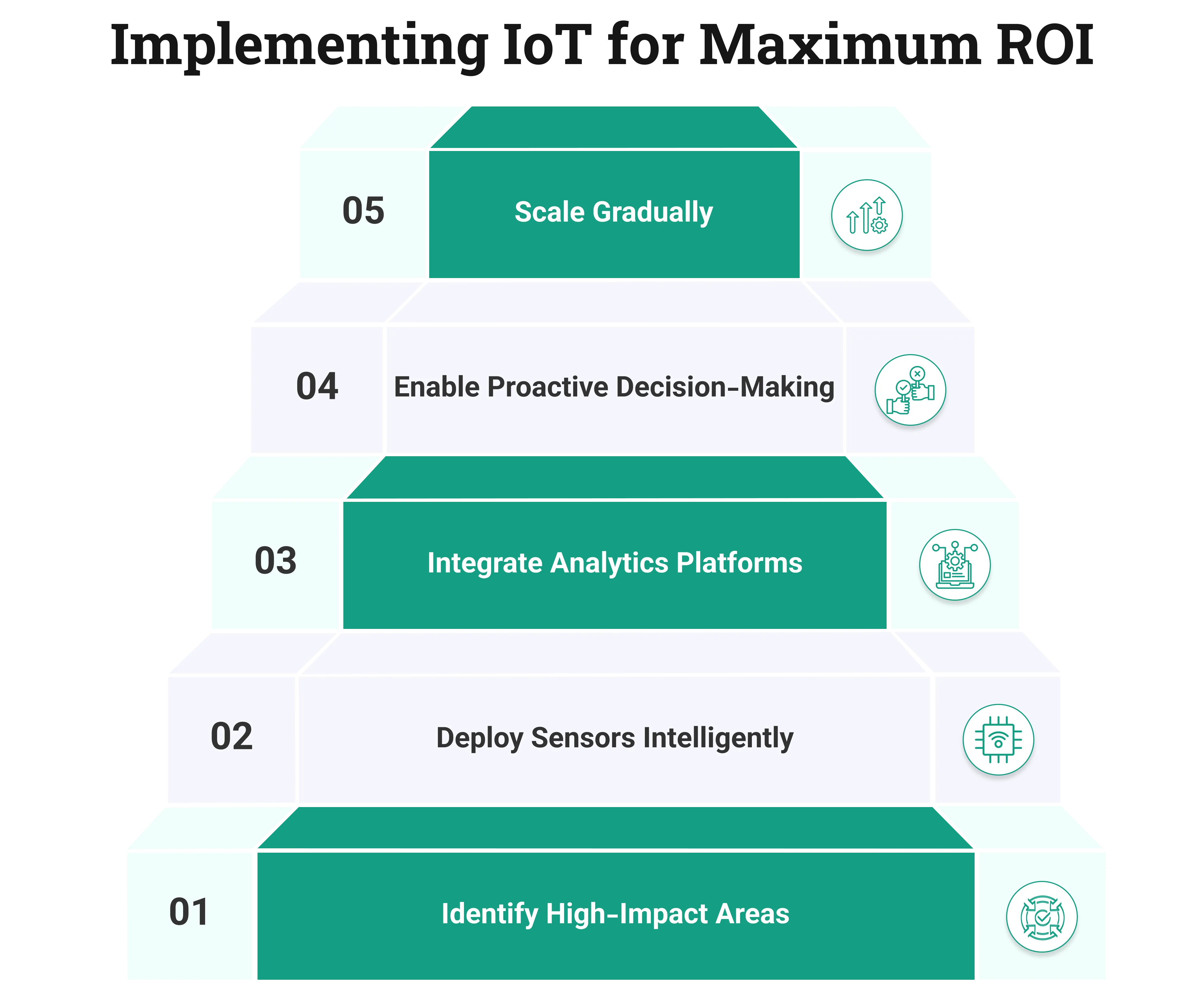 Steps to Implement IoT