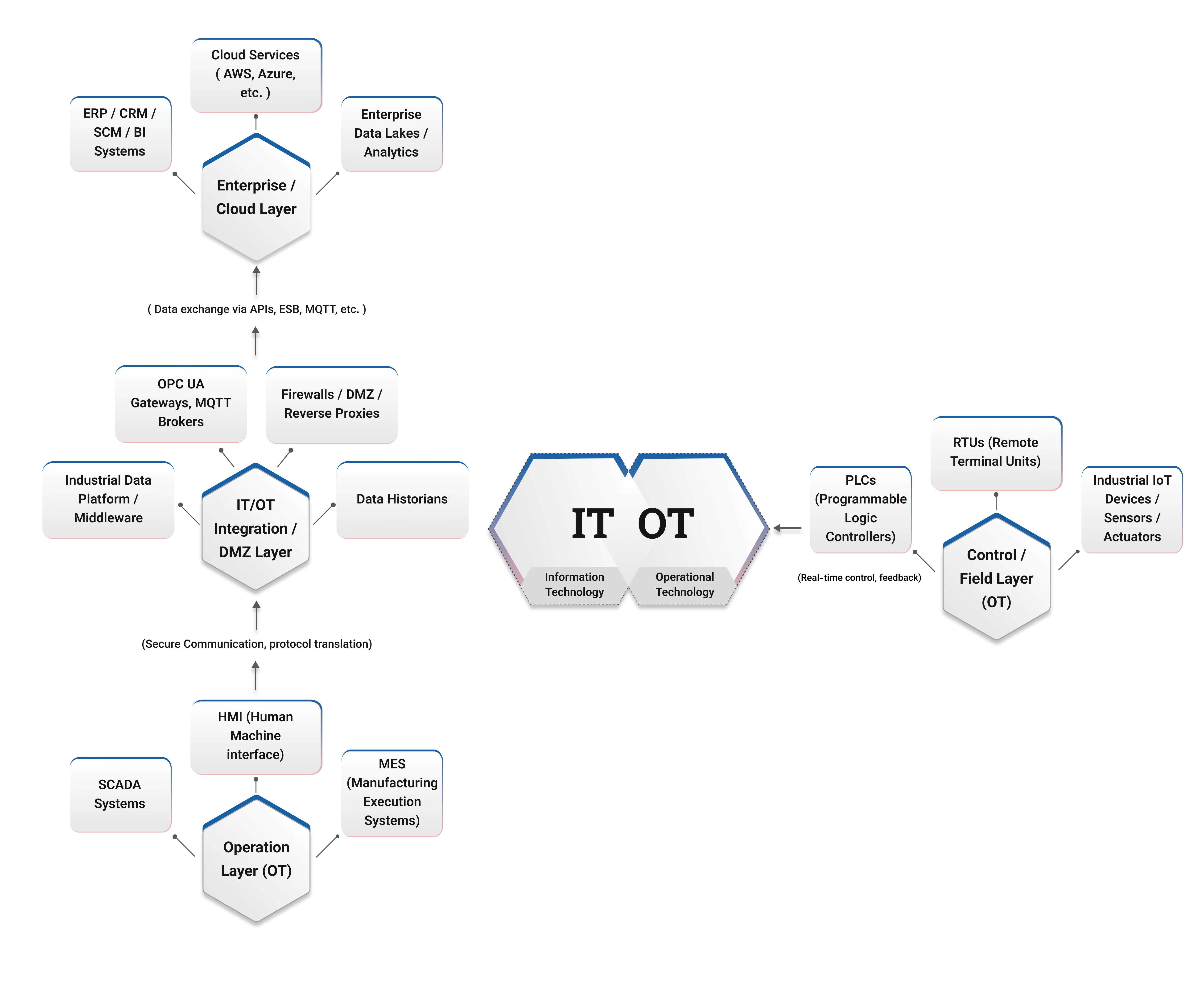 IT/OT Architecture