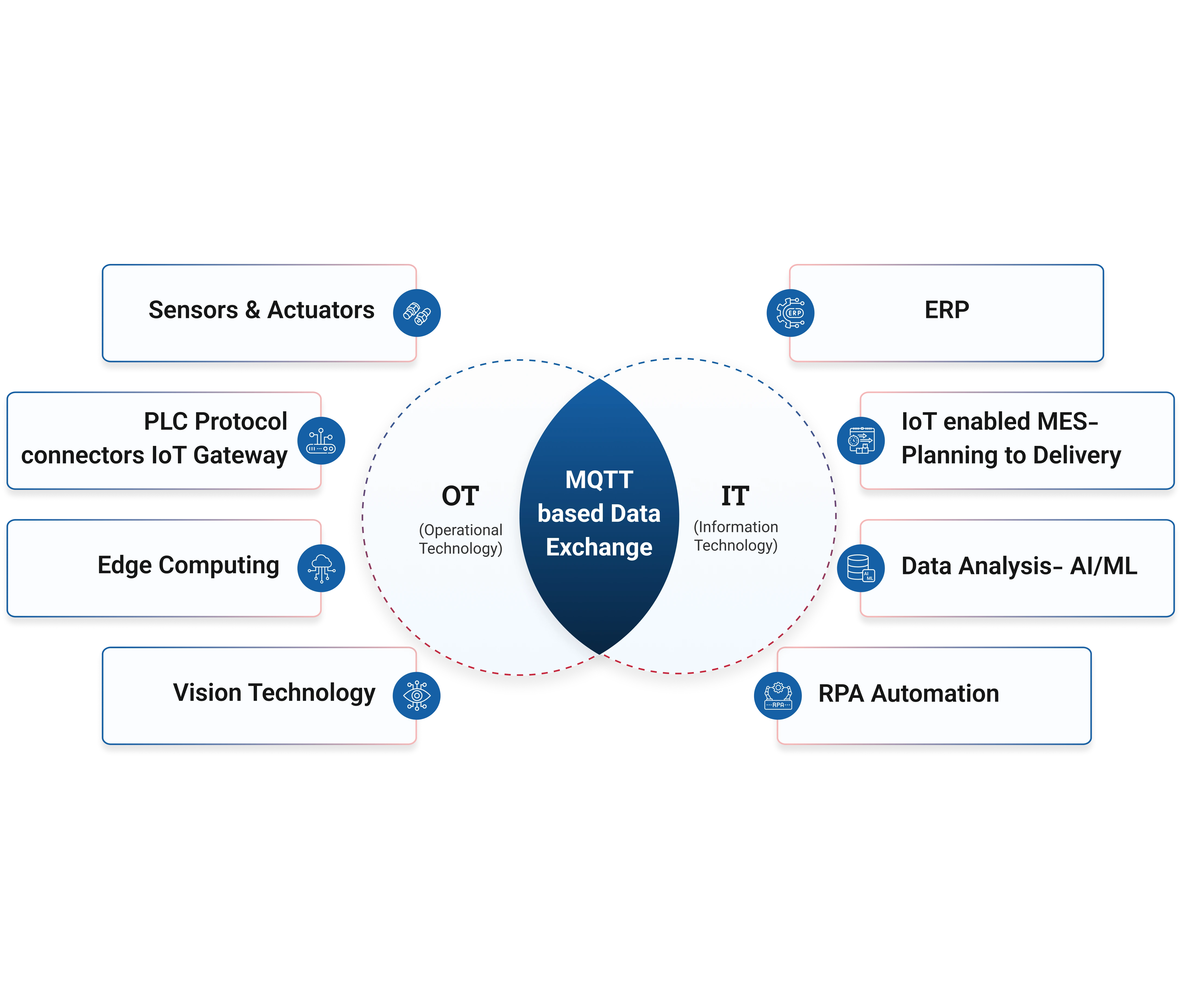 What is IT-OT integration?