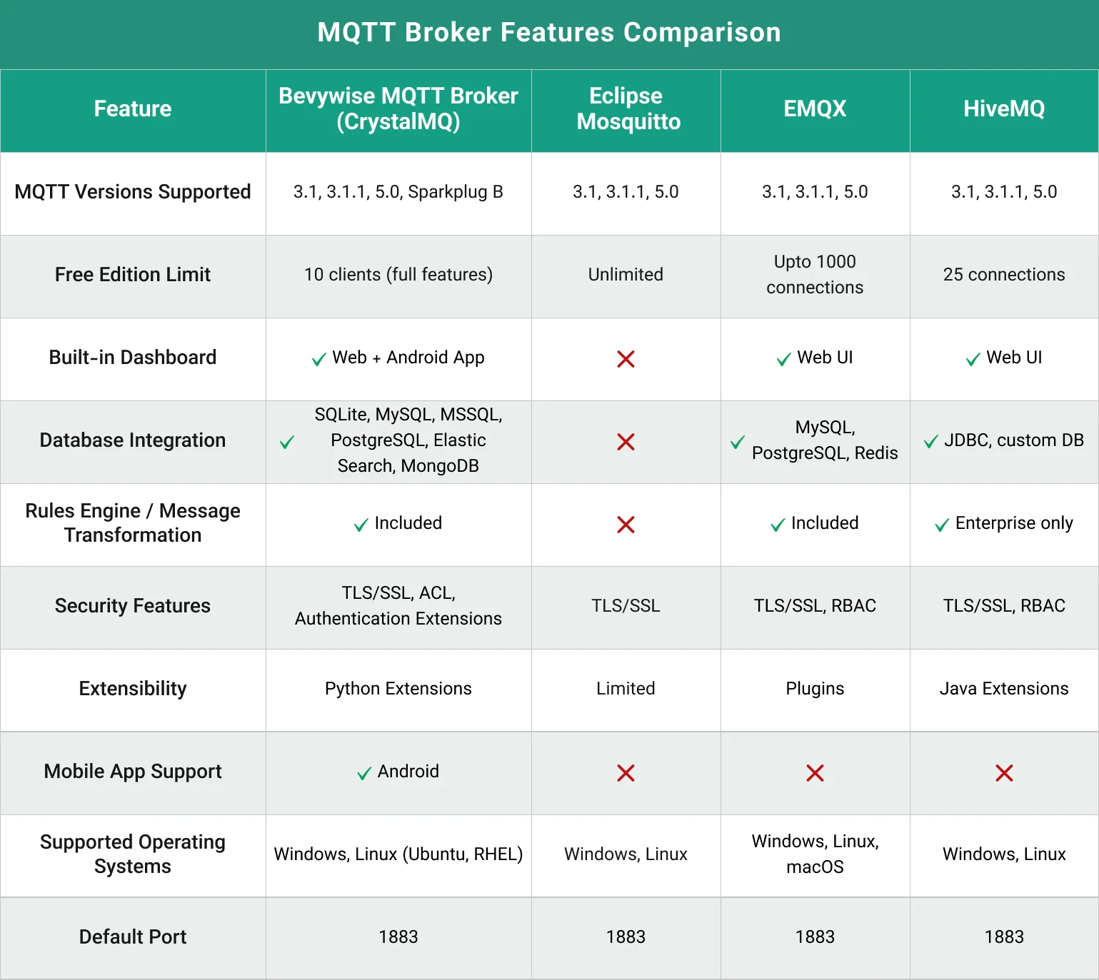 MQTT broker comparision table