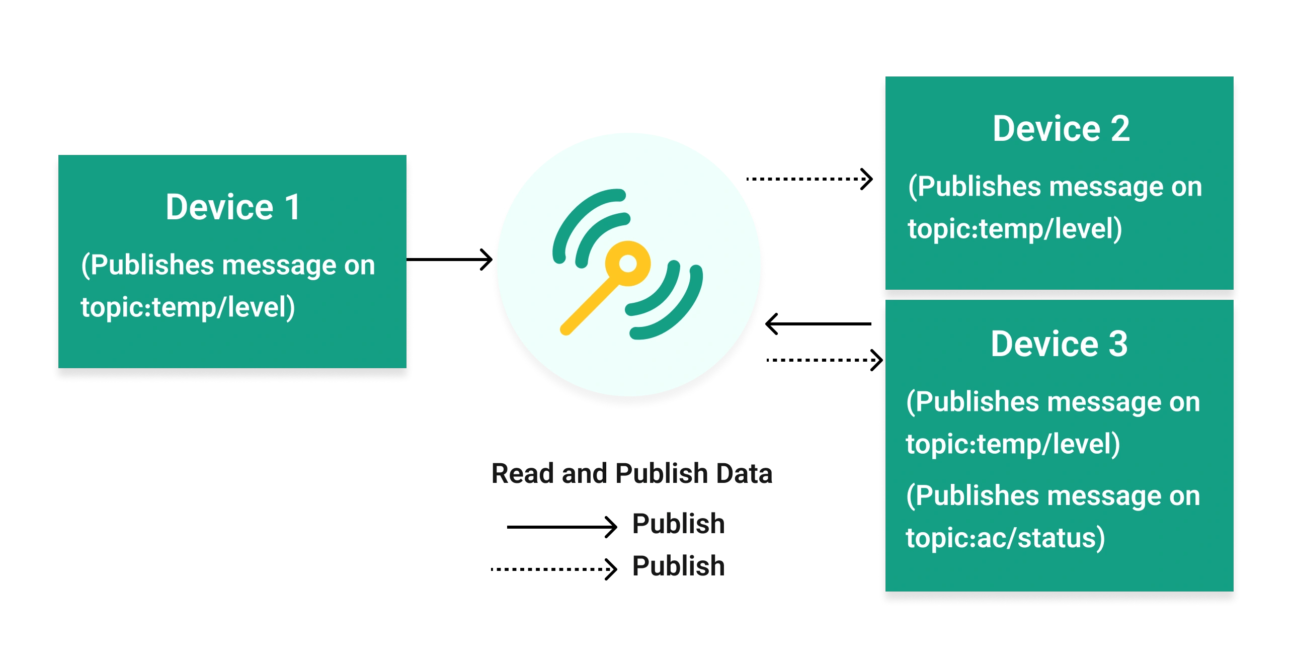 MQTT architecture