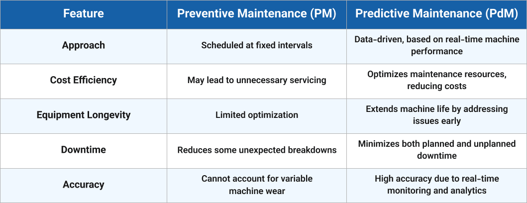 Predictive vs. Preventive Maintenance