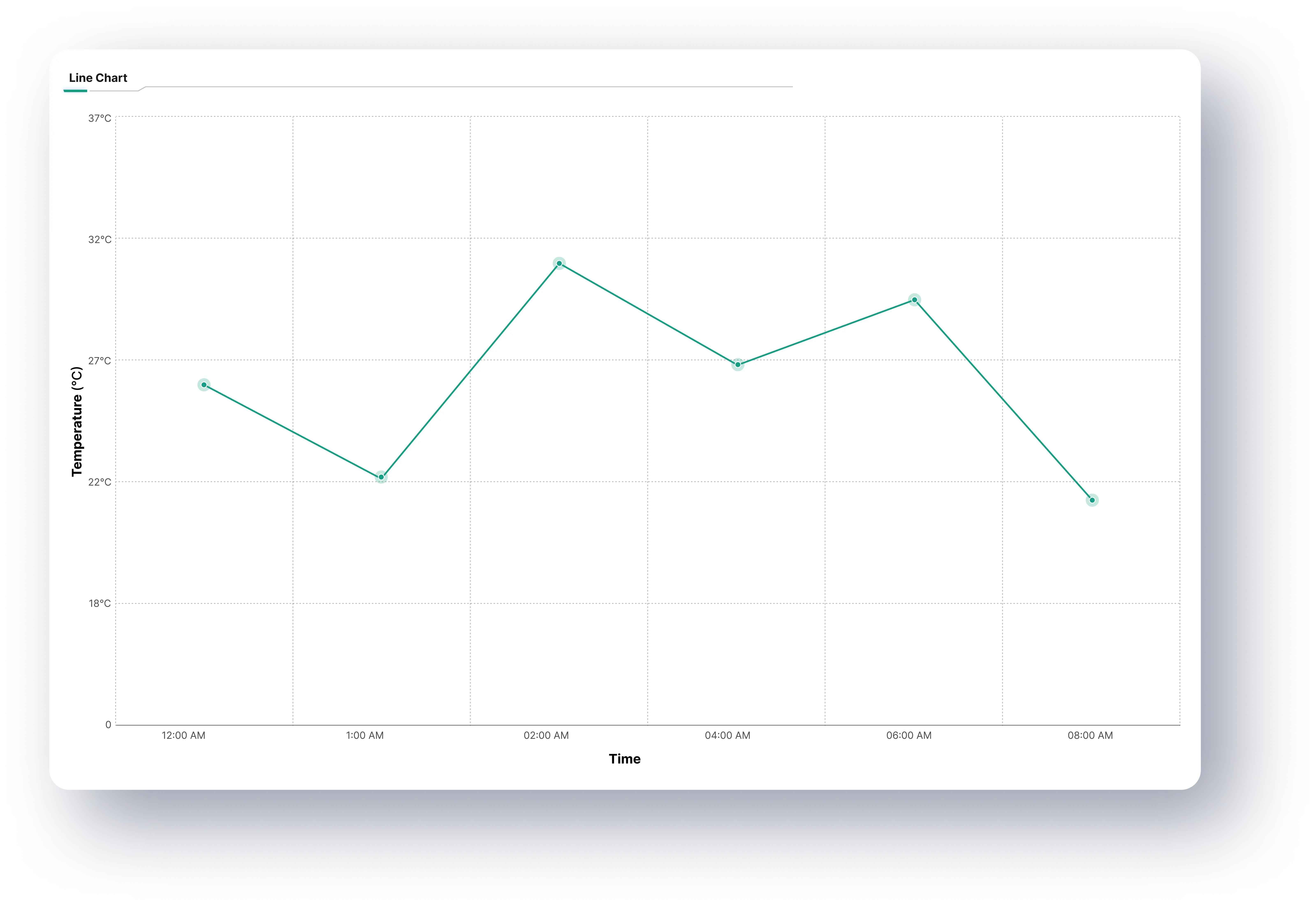 Line Chart