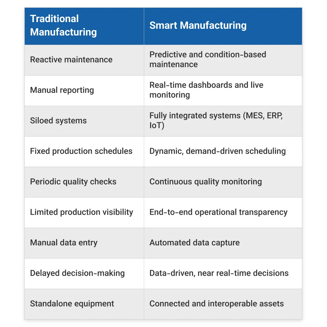 Traditional vs Smart Manufacturing
