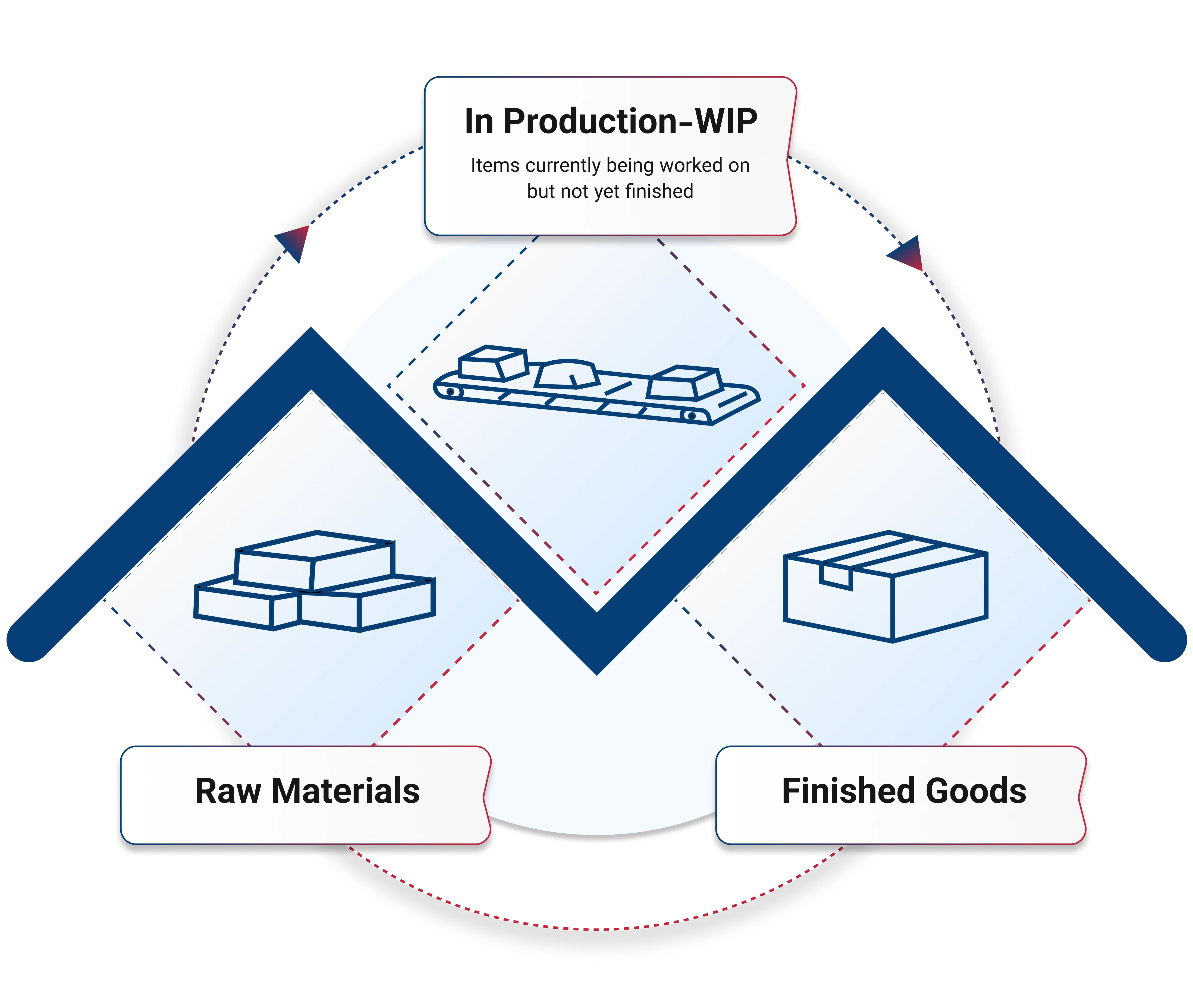 WIP in manufacturing