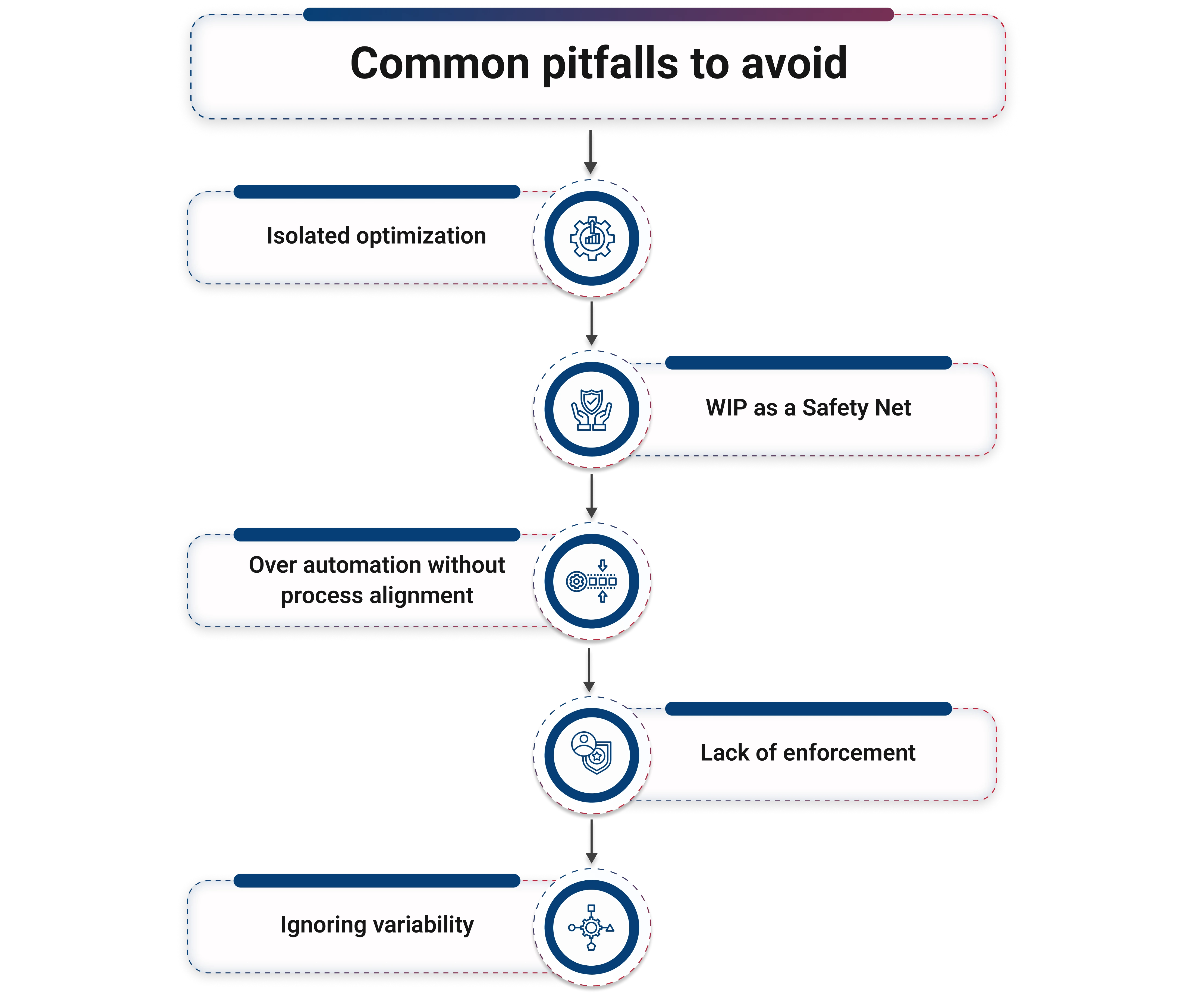Pitfalls to avoid in WIP