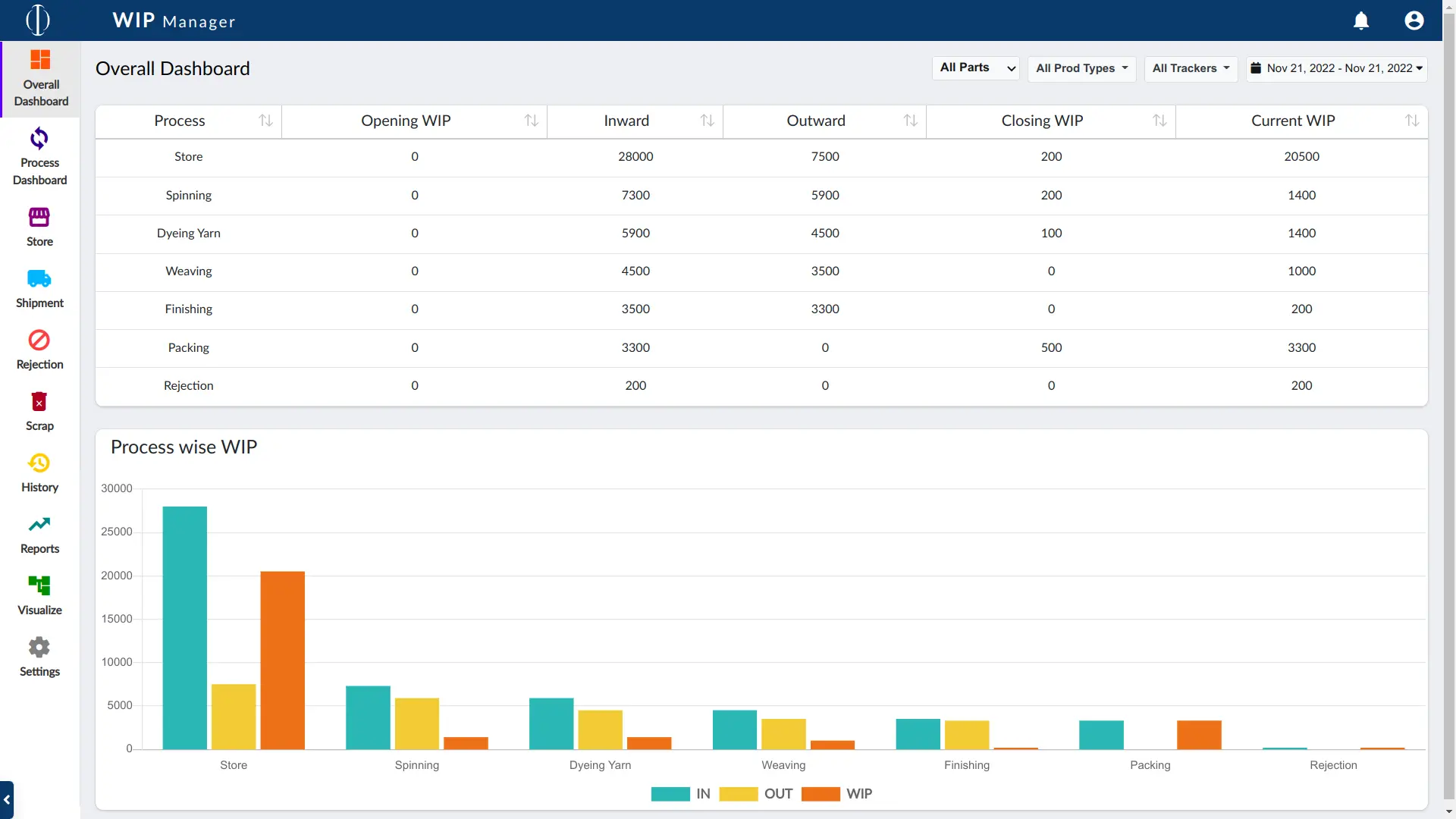 Overall dashboard